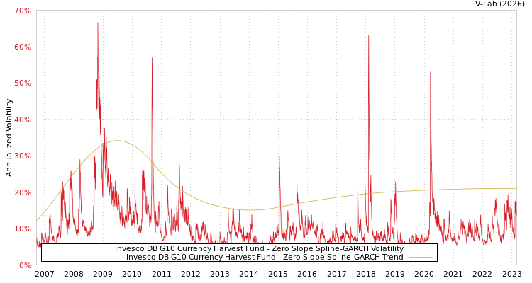 graph of Invesco DB G10 Currency Harvest Fund S0GARCH