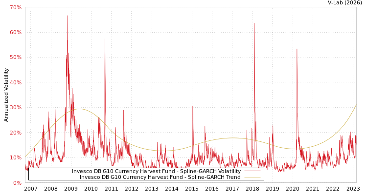 graph of Invesco DB G10 Currency Harvest Fund SGARCH