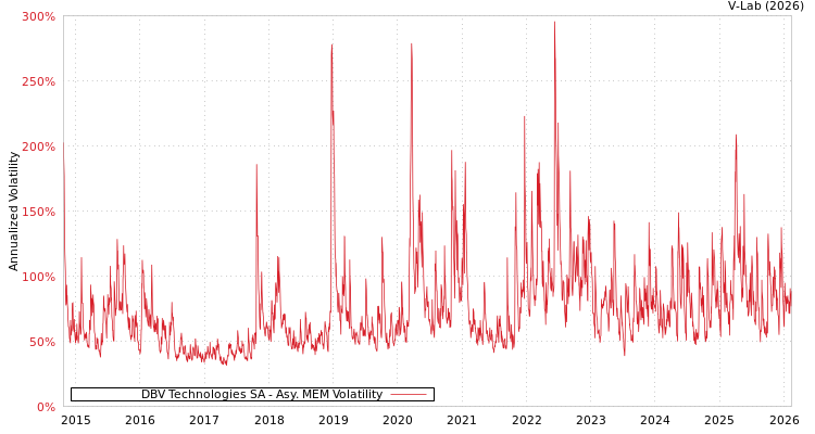 graph of DBV Technologies SA AMEM