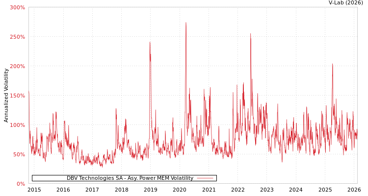 graph of DBV Technologies SA APMEM
