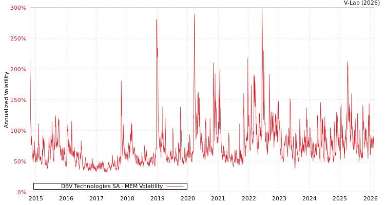 graph of DBV Technologies SA MEM