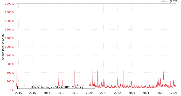 graph of DBV Technologies SA AGARCH