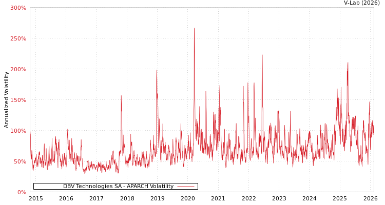 graph of DBV Technologies SA APARCH