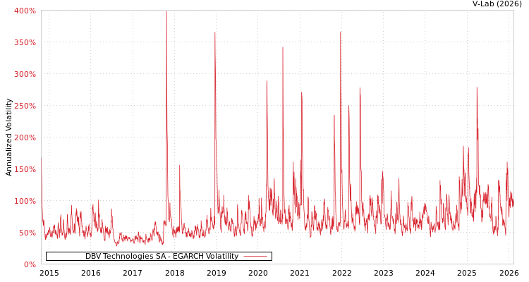 graph of DBV Technologies SA EGARCH