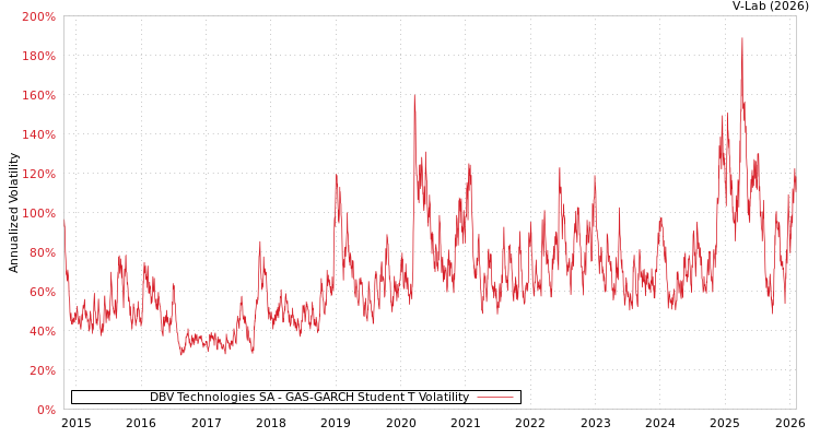 graph of DBV Technologies SA GAS-GARCH-T