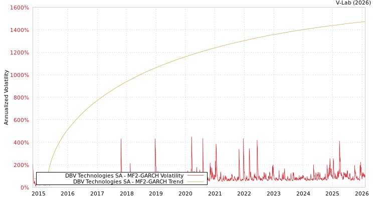 graph of DBV Technologies SA MF2-GARCH