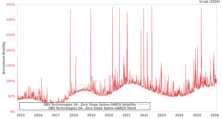 graph of DBV Technologies SA S0GARCH