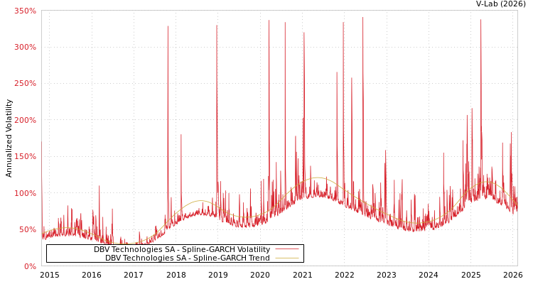 graph of DBV Technologies SA SGARCH
