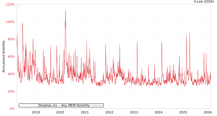 graph of Dropbox, Inc. AMEM