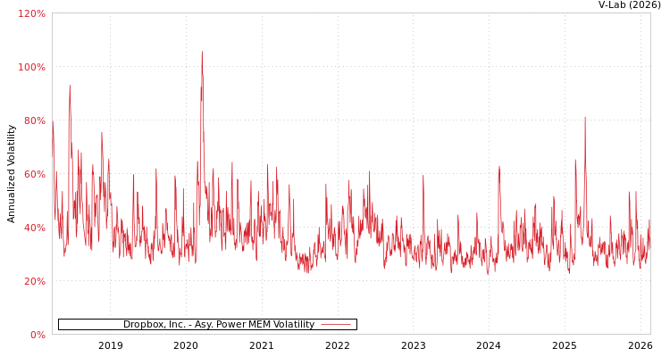 graph of Dropbox, Inc. APMEM
