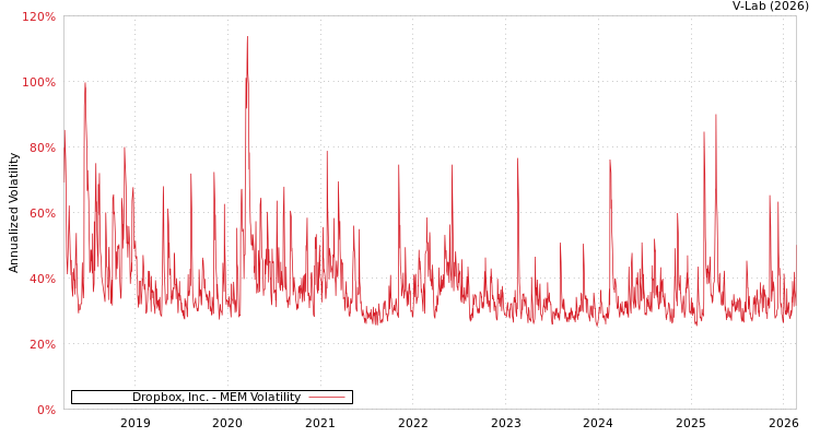 graph of Dropbox, Inc. MEM