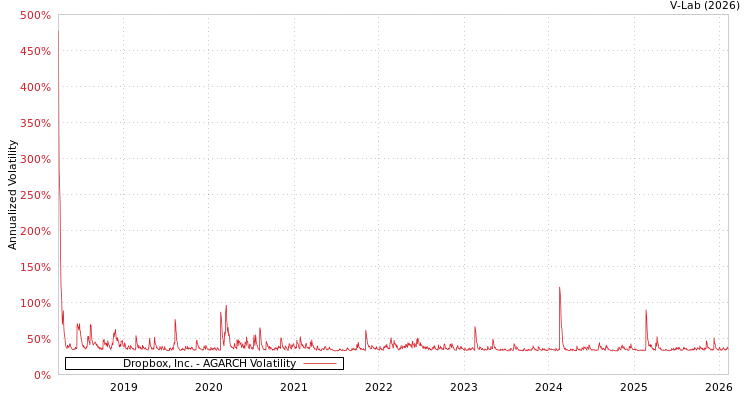 graph of Dropbox, Inc. AGARCH