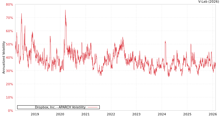 graph of Dropbox, Inc. APARCH