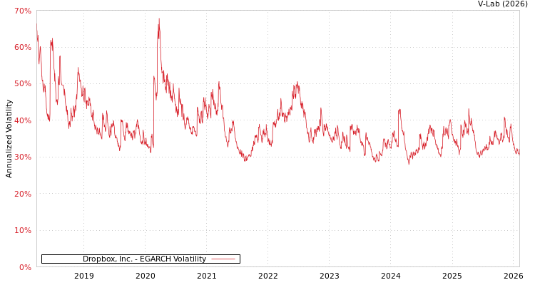 graph of Dropbox, Inc. EGARCH