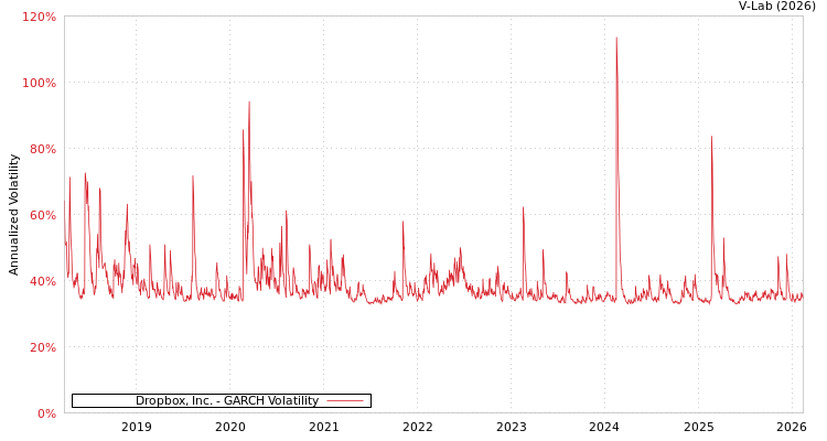 graph of Dropbox, Inc. GARCH
