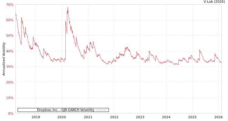 graph of Dropbox, Inc. GJR-GARCH