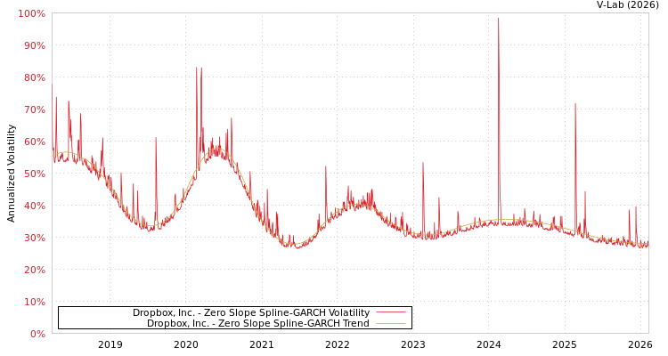 graph of Dropbox, Inc. S0GARCH