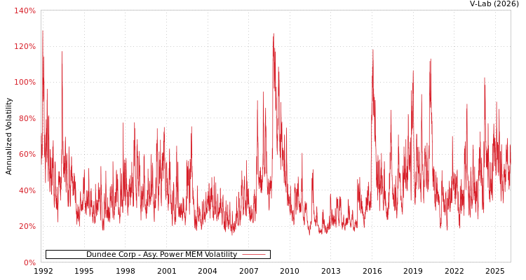 graph of Dundee Corp APMEM