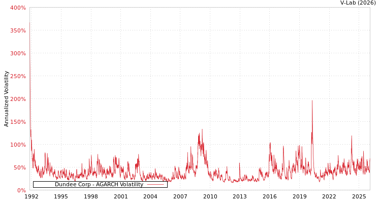 graph of Dundee Corp AGARCH