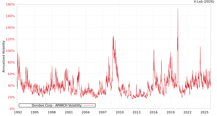 graph of Dundee Corp APARCH