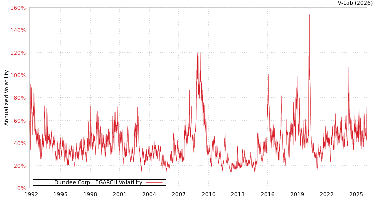 graph of Dundee Corp EGARCH