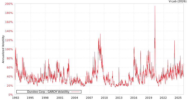 graph of Dundee Corp GARCH