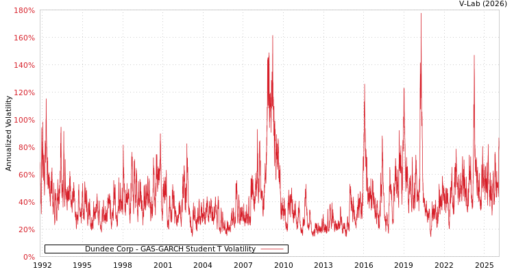 graph of Dundee Corp GAS-GARCH-T