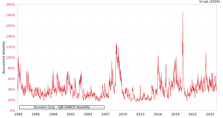 graph of Dundee Corp GJR-GARCH