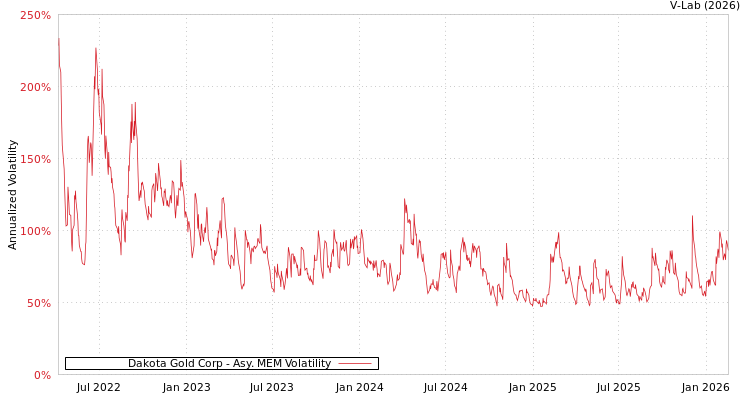 graph of Dakota Gold Corp AMEM