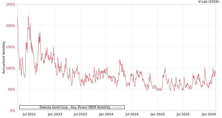 graph of Dakota Gold Corp APMEM