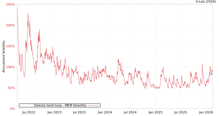 graph of Dakota Gold Corp MEM