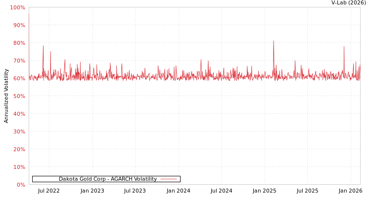 graph of Dakota Gold Corp AGARCH