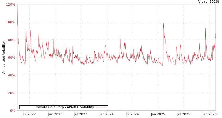 graph of Dakota Gold Corp APARCH