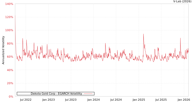graph of Dakota Gold Corp EGARCH