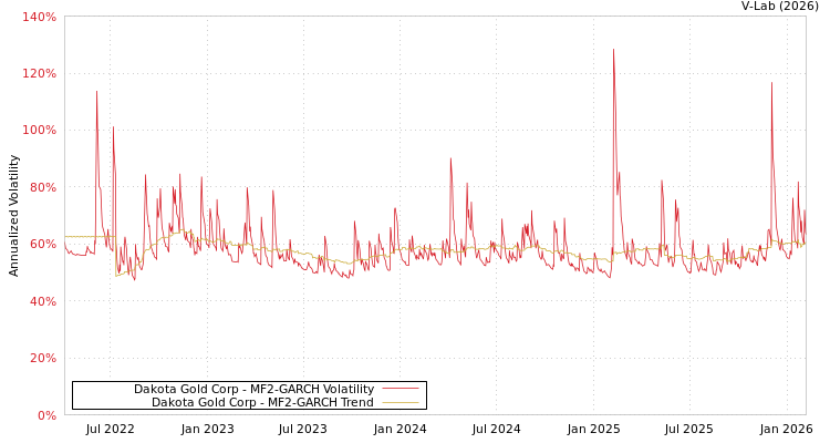 graph of Dakota Gold Corp MF2-GARCH