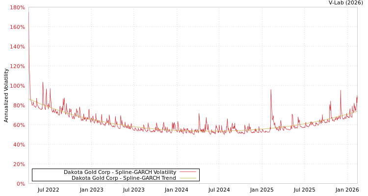 graph of Dakota Gold Corp SGARCH