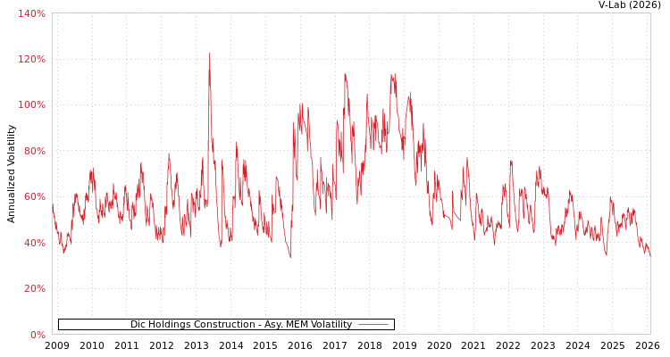 graph of Dic Holdings Construction AMEM