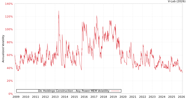 graph of Dic Holdings Construction APMEM