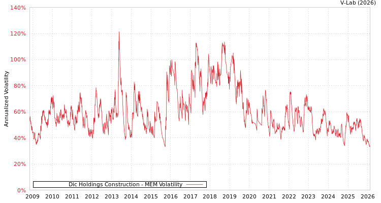graph of Dic Holdings Construction MEM
