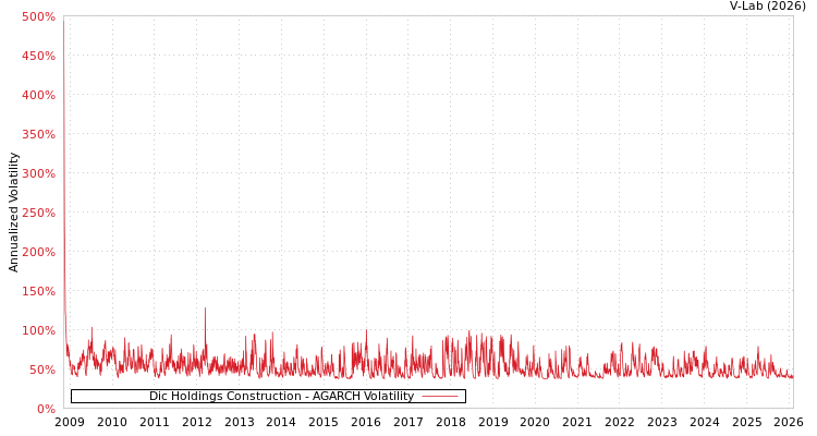 graph of Dic Holdings Construction AGARCH