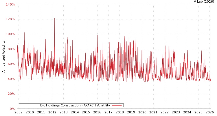 graph of Dic Holdings Construction APARCH