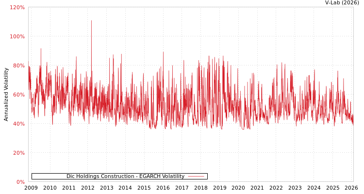 graph of Dic Holdings Construction EGARCH