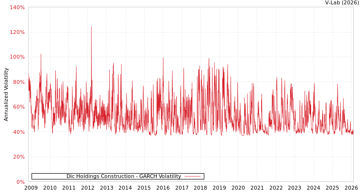 graph of Dic Holdings Construction GARCH