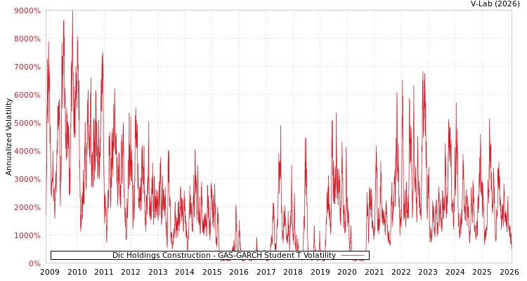 graph of Dic Holdings Construction GAS-GARCH-T