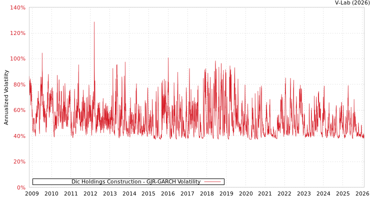 graph of Dic Holdings Construction GJR-GARCH