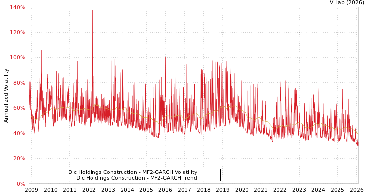 graph of Dic Holdings Construction MF2-GARCH
