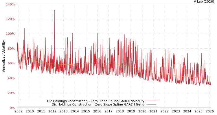 graph of Dic Holdings Construction S0GARCH
