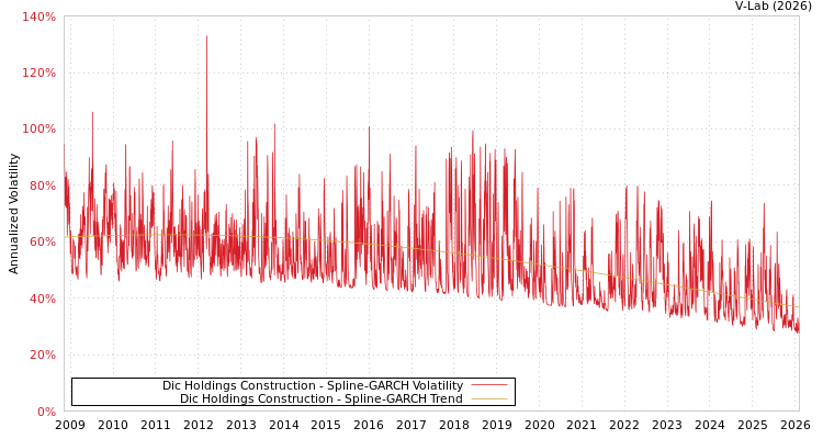 graph of Dic Holdings Construction SGARCH