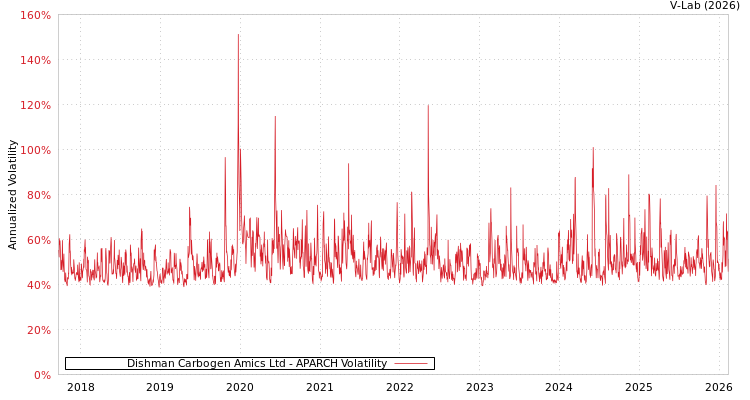 graph of Dishman Carbogen Amics Ltd APARCH