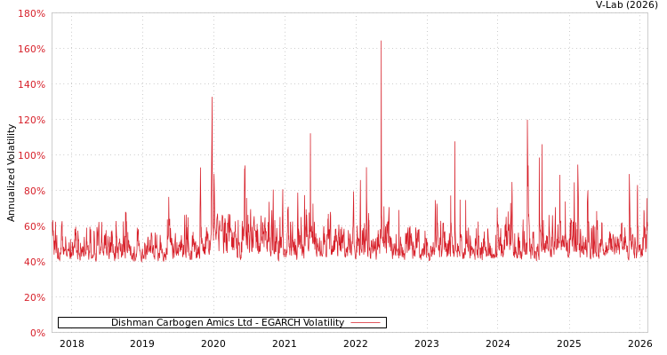 graph of Dishman Carbogen Amics Ltd EGARCH